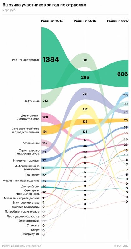 РБК: 8 компаний отрасли "сельское хозяйство и продукты питания" вошли в ежегодный рейтинг 50 самых быстрорастущих компаний России