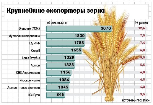 Загадочный российский экспортер зерна стал третьим по объему поставок