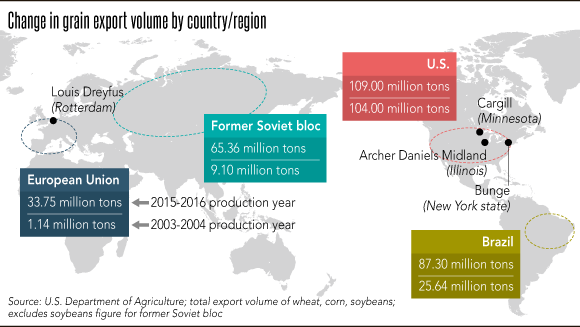 Nikkei: Глобальная система поставок зерна смещается из США   