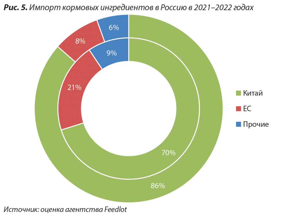 5 Импорт кормовых ингредиентов в Россию 2022.png