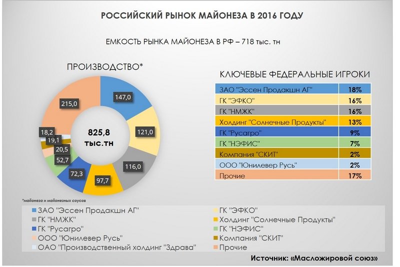 Российский рынок майонеза в 2016 году
