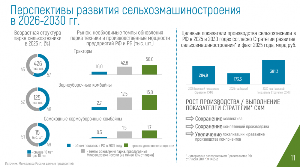 Мощности российских и белорусских заводов позволяют выпускать десятки тысяч тракторов и комбайнов в год