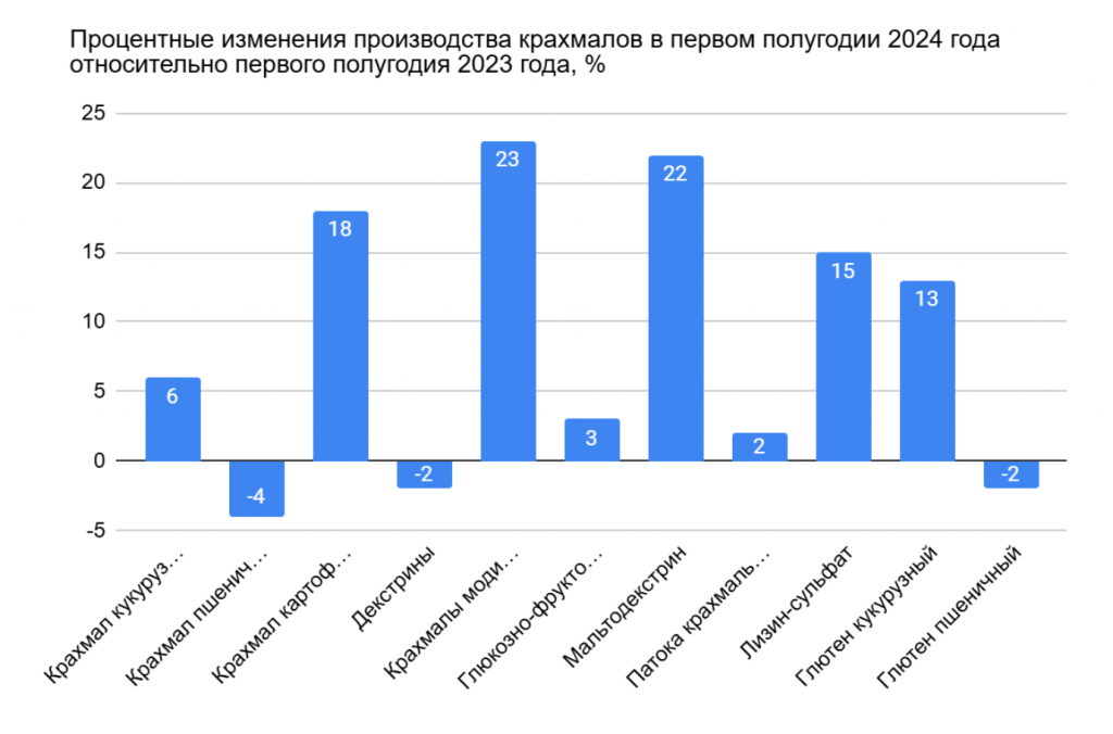 производство крахмала в россии 2023-2024.png