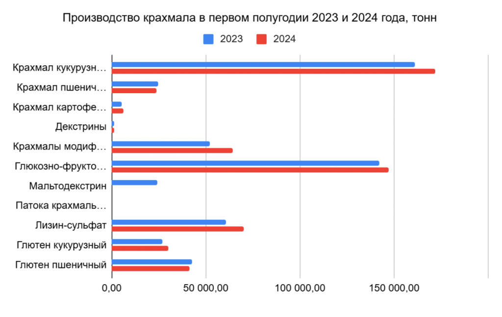 производство крахмала в россии 2023 2024.png