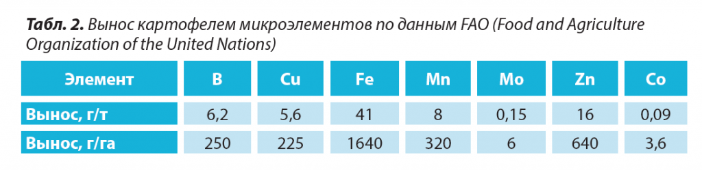 Вынос картофелем микроэлементов.png