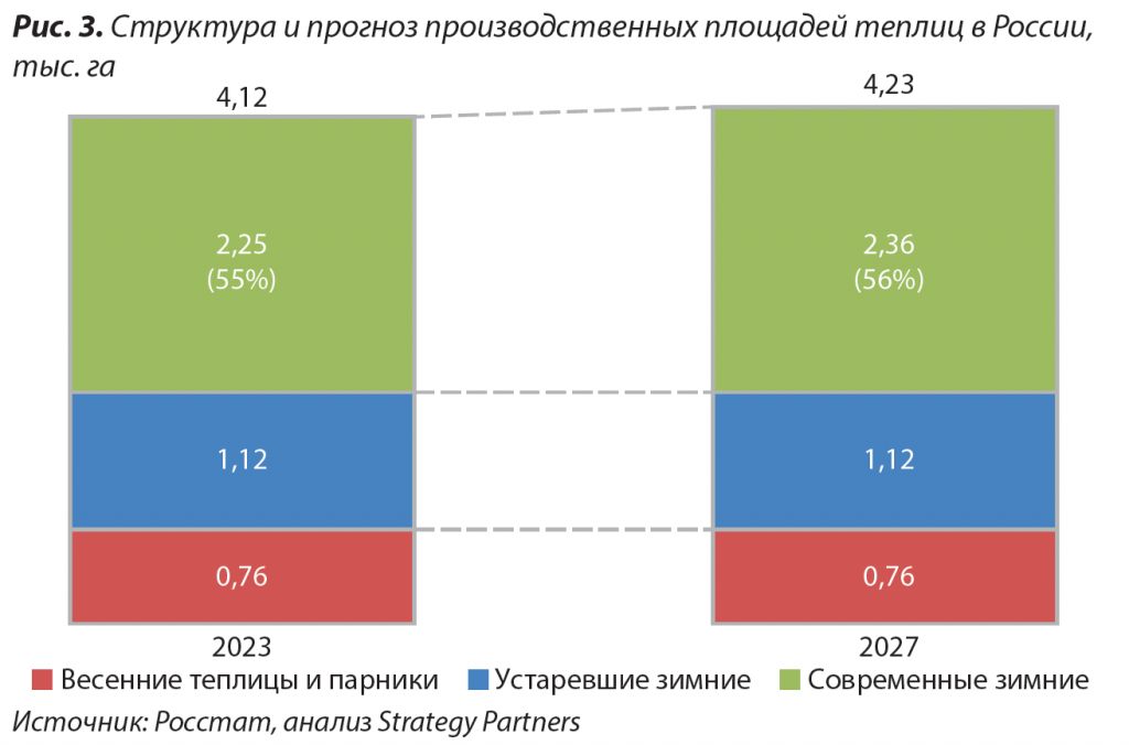 3. Структура и прогноз производственных площадей теплиц в России.png