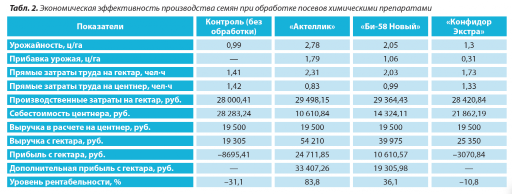 2. Экономическая эффективность производства семян при обработке посевов химическими препаратами.png