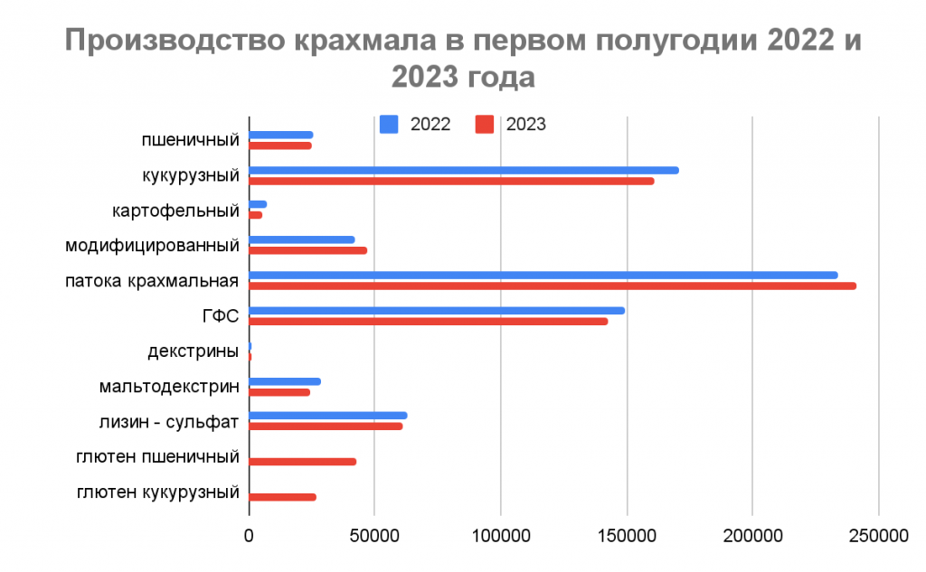 производство крахмала в россии 2022 2023.png