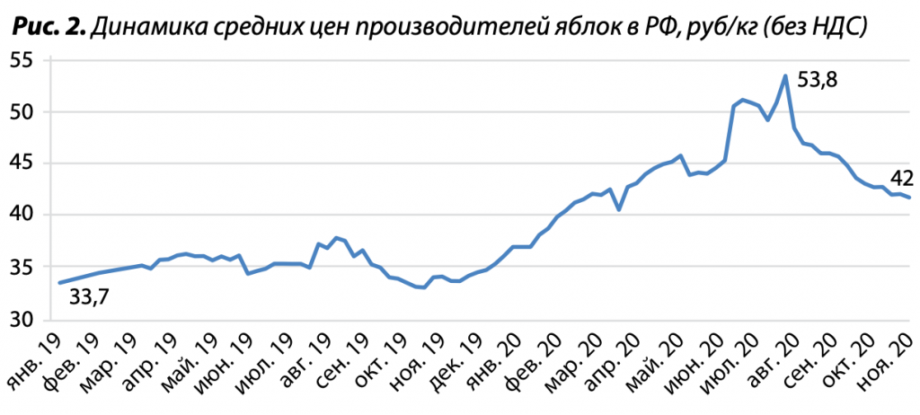 Динамика средних цен производителей яблок в РФ.png