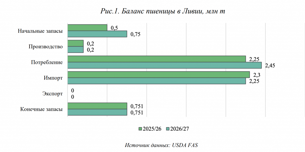 Баланс пшеницы в Ливии.png