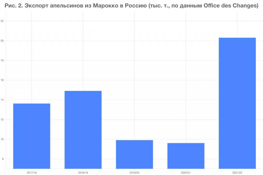 Рис. 2. Экспорт апельсинов из Марокко в Россию (тыс. т., по данным Office des Changes).jpg