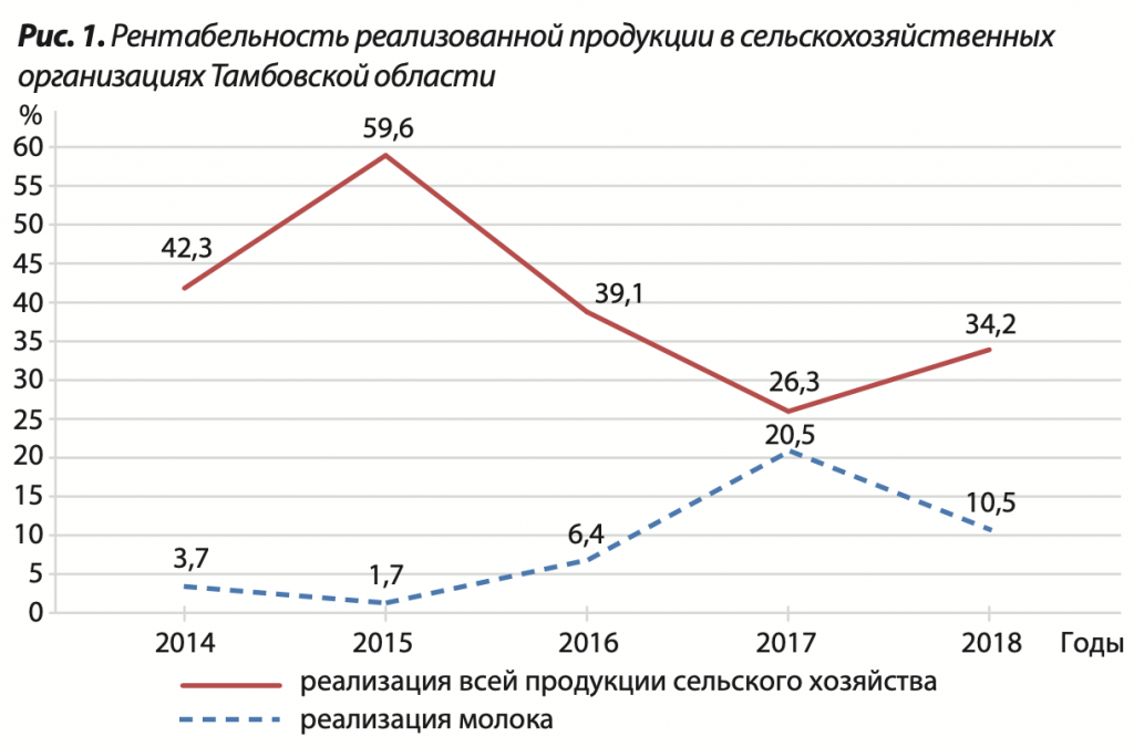 Рентабельность продукции АПК в Тамбовской области.png