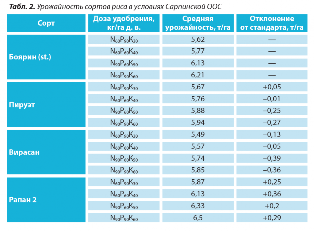 2. Урожайность сортов риса.png