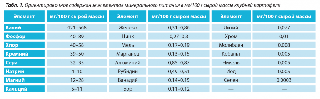 содержание элементов минерального питания в картофеле.png