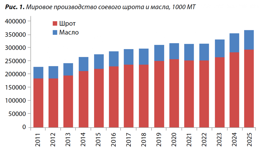 Мировое производство соевого шрота и масла.png Мировое производство соевого шрота и масла.png