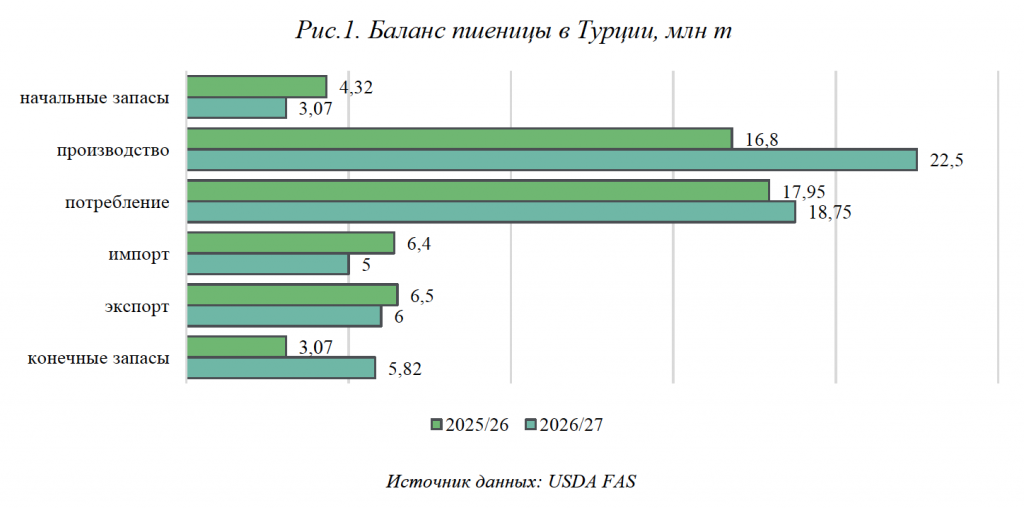 Рис.1. Баланс пшеницы в Турции, млн т.png