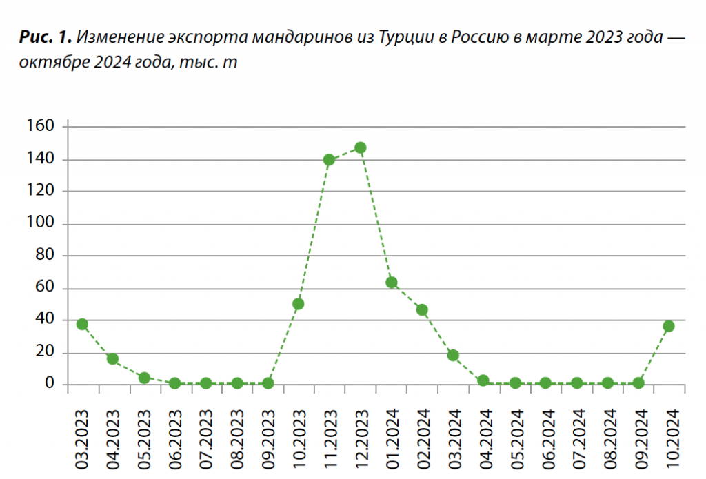 1. Изменение экспорта мандаринов из Турции в Россию.png