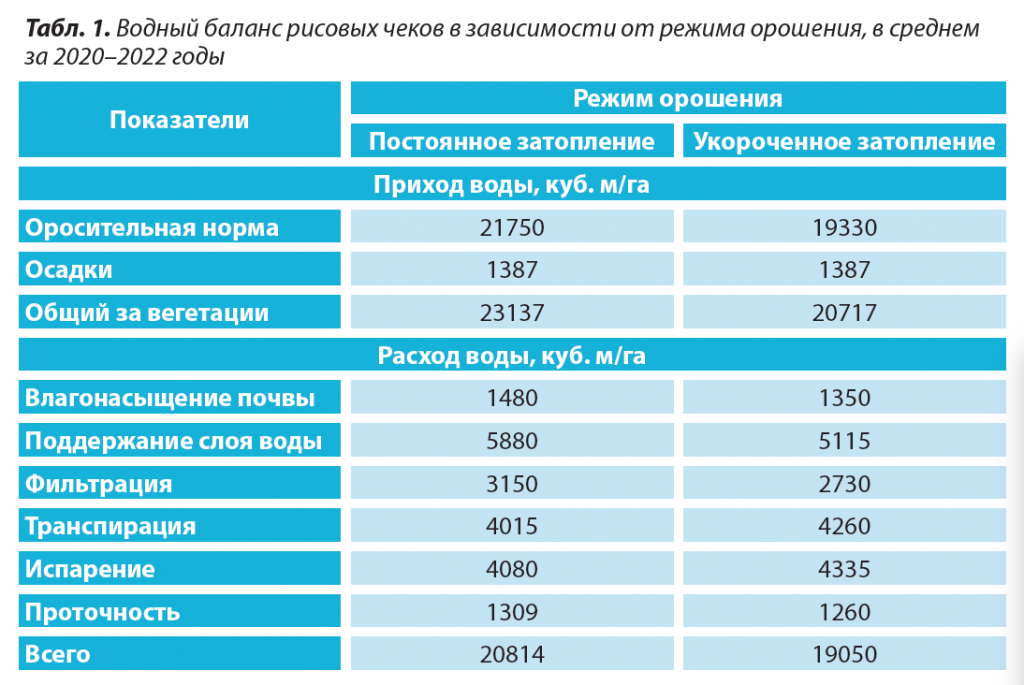 1. Водный баланс рисовых чеков.png