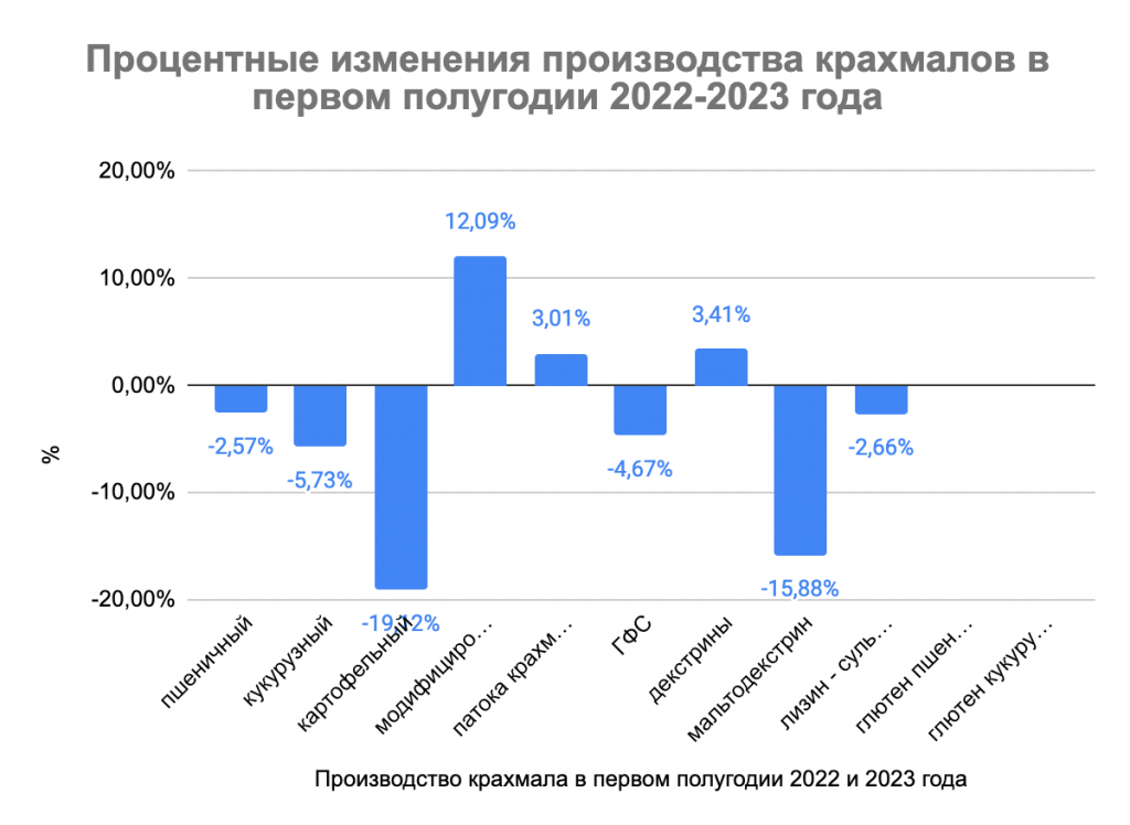 проивзодство крахмала россия 2022_2023 .png