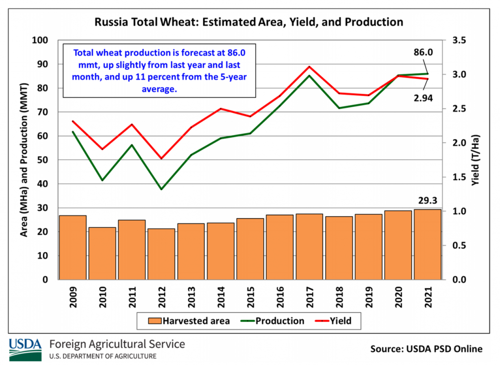 Урожай зерновых в России в 2021. Урожайность пшеницы в России в 2021. Производство пшеницы в России в 2021. Урожай пшеницы в 2021 в США. График урожайности