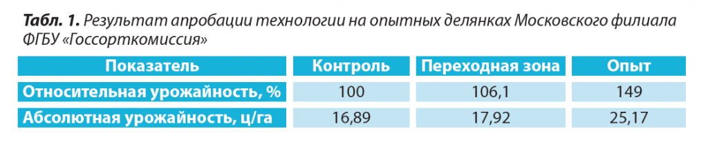 Результат апробации технологии Госсорткомиссия.png