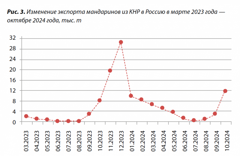 3. Изменение экспорта мандаринов из КНР в Россию.png