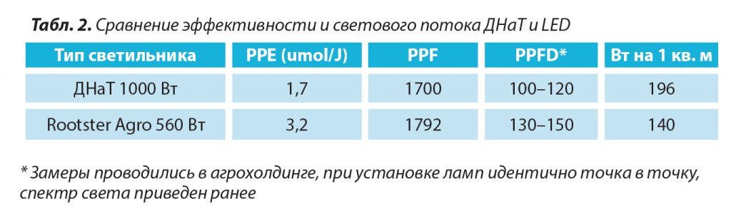 2. Сравнение эффективности и светового потока ДНаТ и LED.png