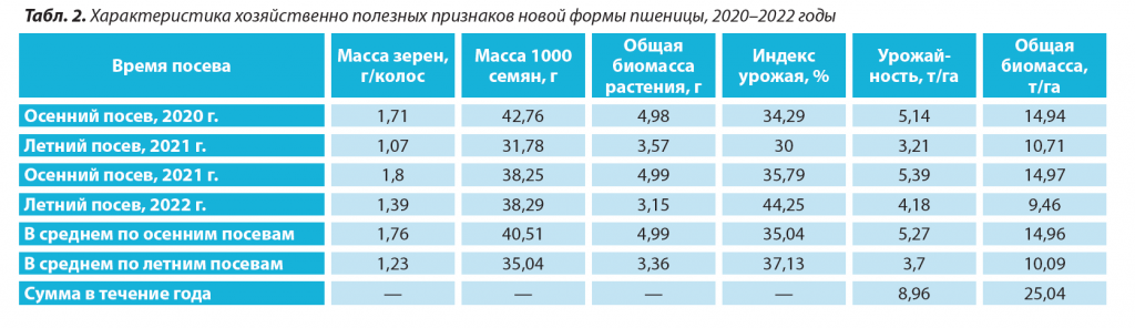 2. Характеристика хозяйственно полезных признаков новой формы пшеницы.png