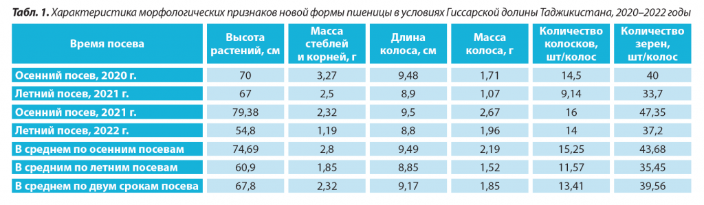 1. Характеристика морфологических признаков новой формы пшеницы.png