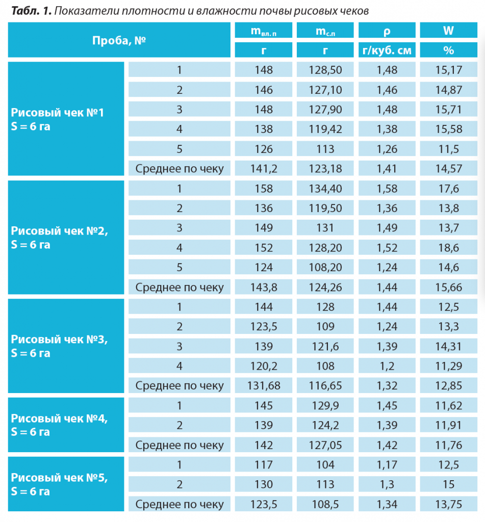 2. Показатели плотности и влажности почвы рисовых чеков.png