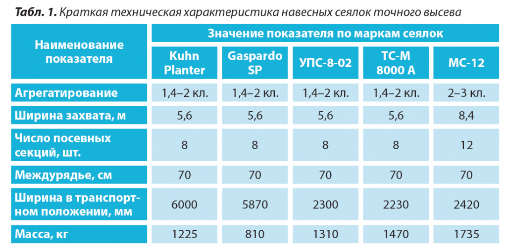 1. характеристики навесных сеялок точного высева.png