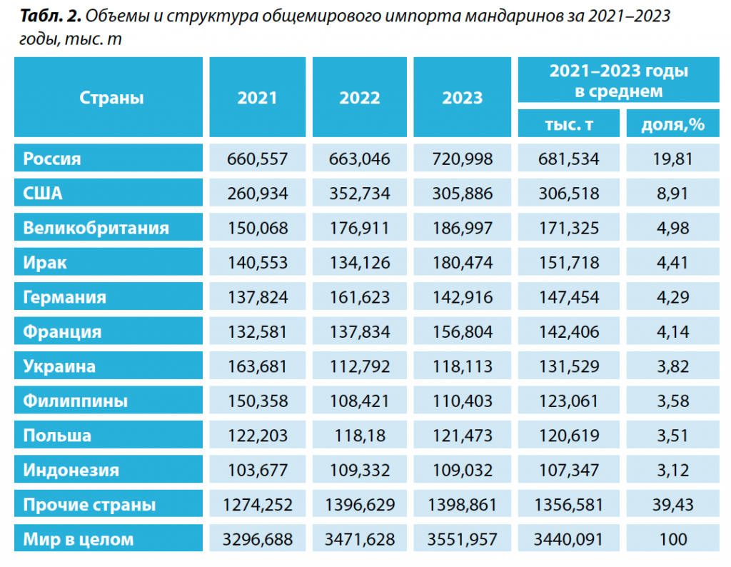2. Объемы и структура общемирового импорта мандаринов.png