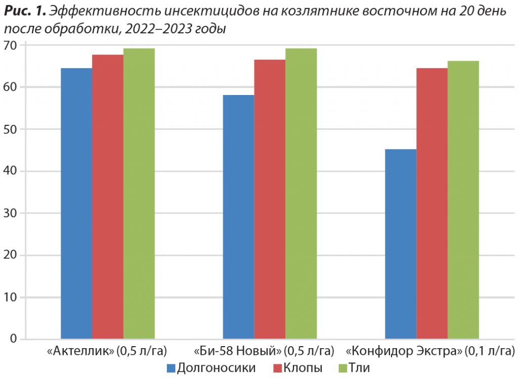 инсектицид козлятник восточный.png