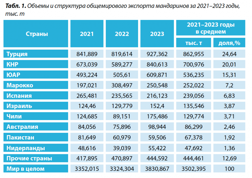 1. Объемы и структура общемирового экспорта мандаринов.png