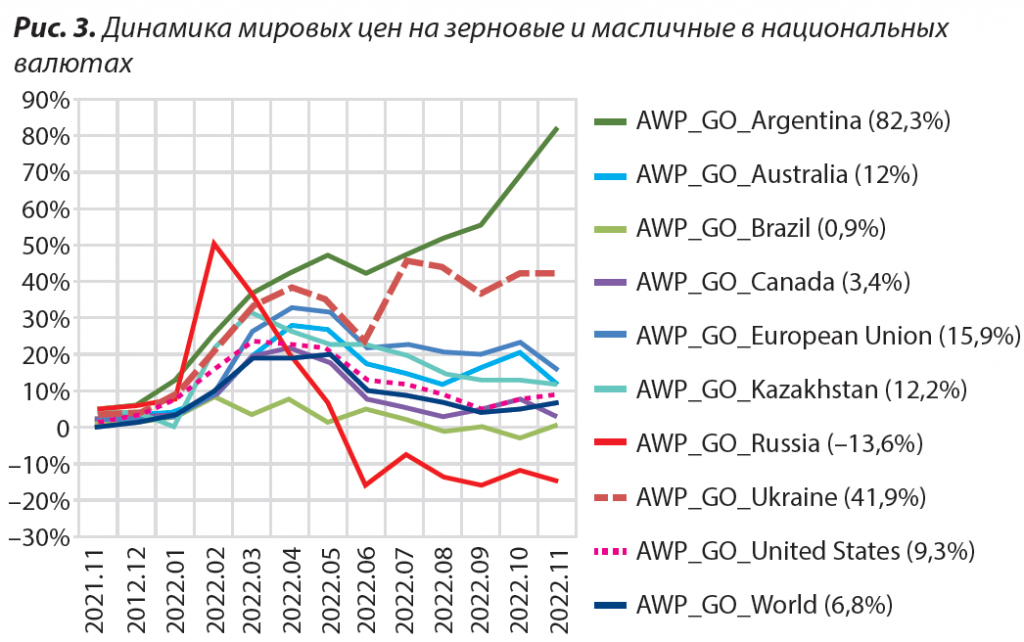 Динамика мировых цен на зерновые и масличные 5.png