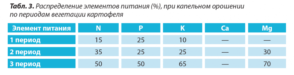 капельное орошение картофеля.png