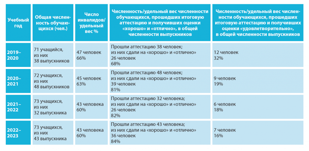 Новолеушковская школа-интернат с профессиональным обучением.png