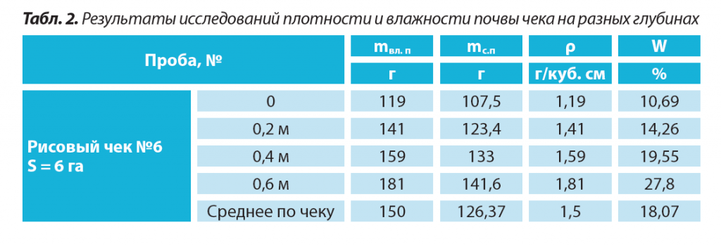 3. Результаты исследований плотности и влажности почвы чека.png