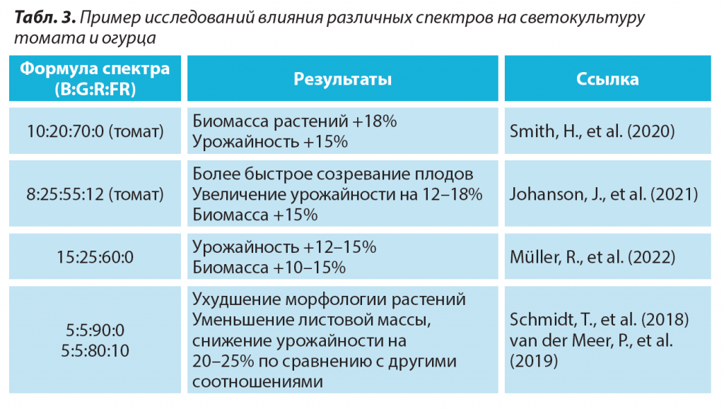 3. Пример исследований влияния различных спектров на светокультуру.png