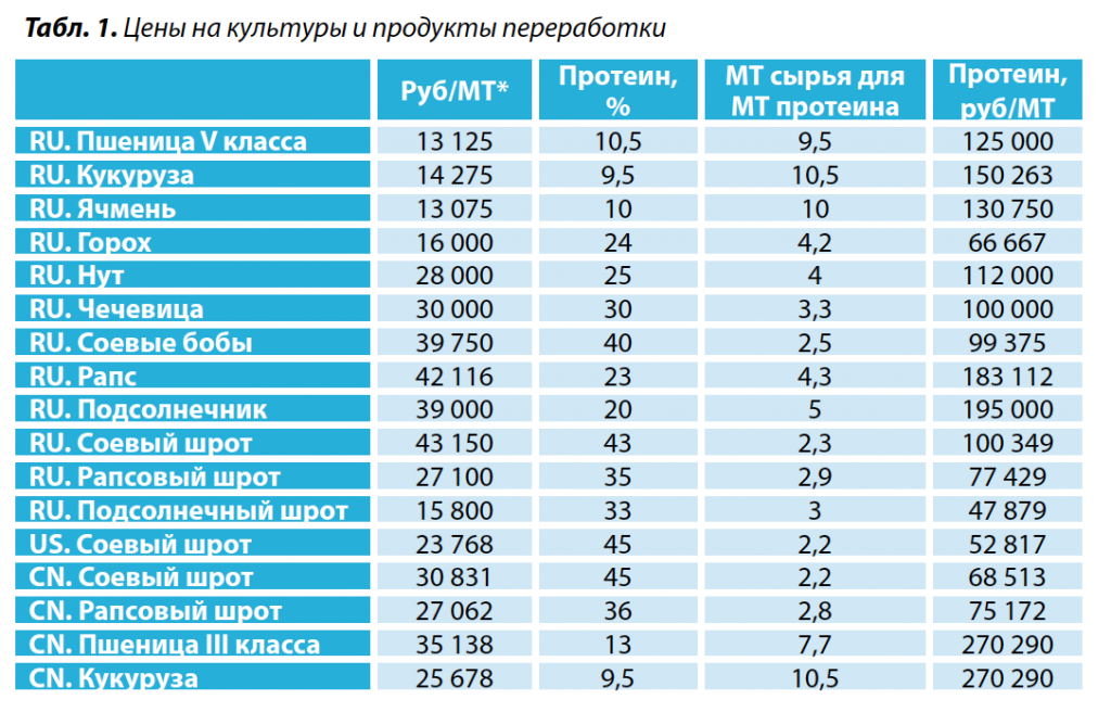 1. Цены на культуры и продукты переработки.png 1. Цены на культуры и продукты переработки.png