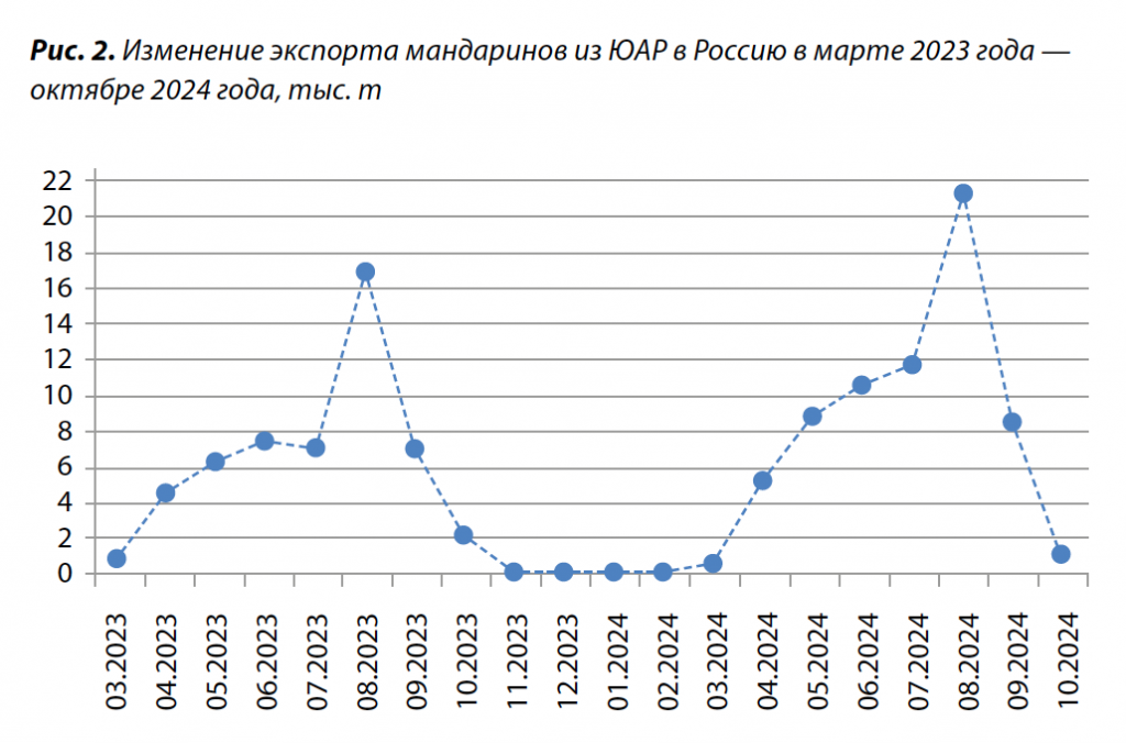 2. Изменение экспорта мандаринов из ЮАР в Россию.png