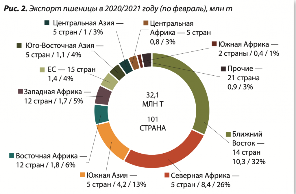 Экспорт зерна РФ 2021. Экспорт пшеницы по странам 2021. Экспорта пшеницы России в 2021 по странам. Экспорт зерна России в 2021.