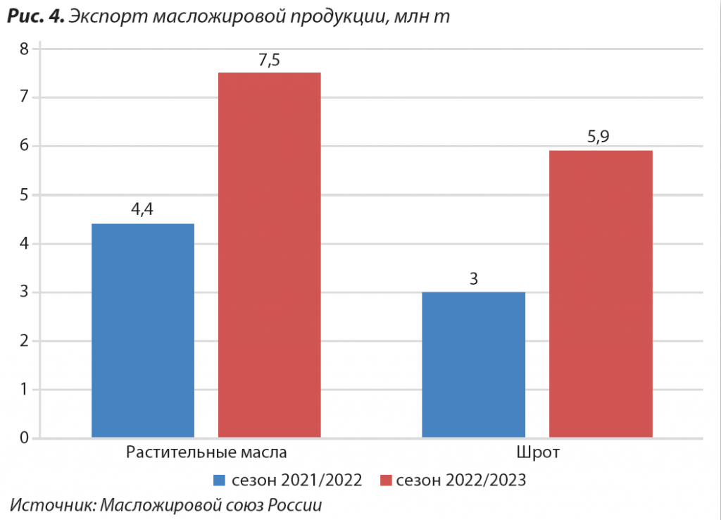 экспорт масложировой продукции 2022 2023 4.png