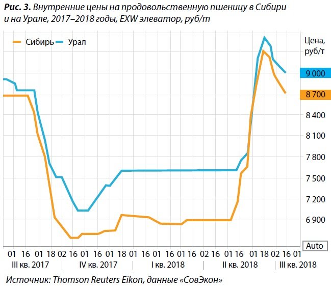 3 Внутренние цены на продовольственную пшеницу в Сибири и на Урале, 2017–2018 годы