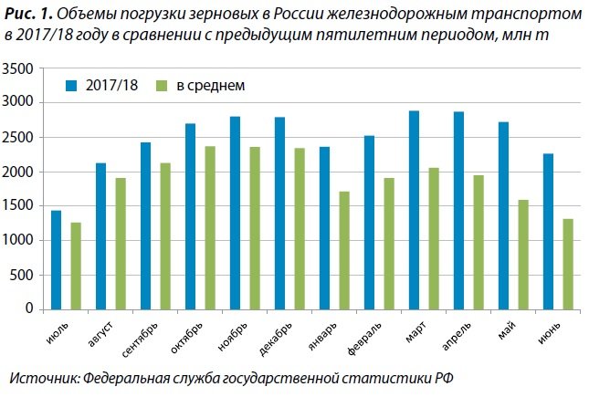 Объемы погрузки зерновых в России железнодорожным транспортом в 2017-2018